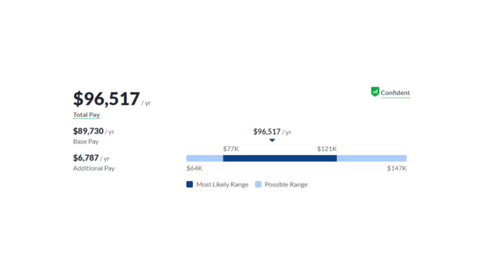 Image of the average salary of Kotlin Developers: According to the data of Glassdoor.com the average salary is around $96k p.a. with extra payments included (bonus and profit sharing options). Without that it is around $89k.